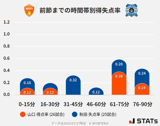 時間帯別得失点率