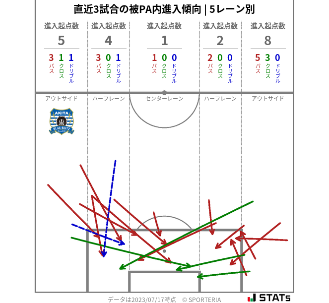 被PA内への進入傾向