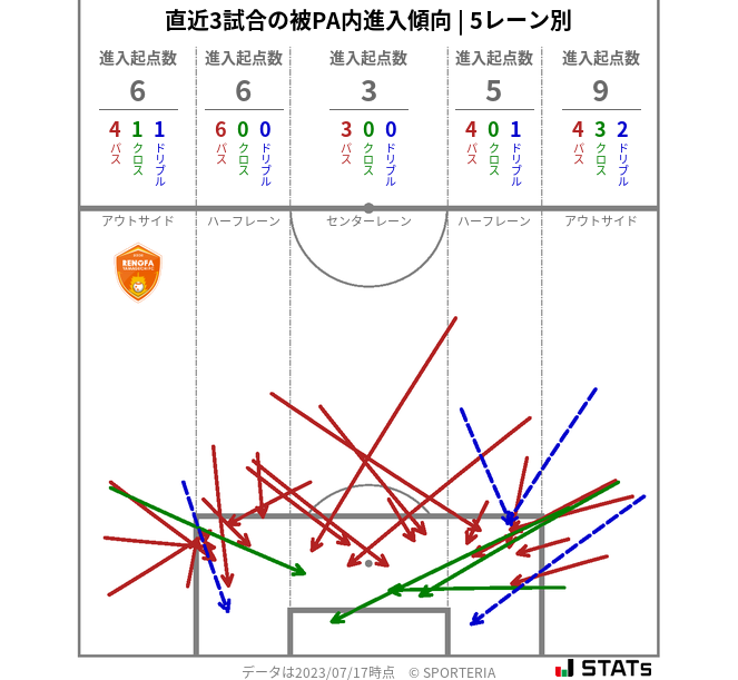 被PA内への進入傾向