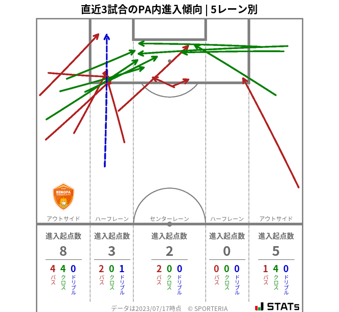 PA内への進入傾向