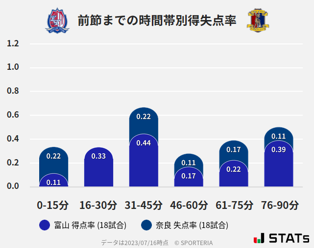 時間帯別得失点率