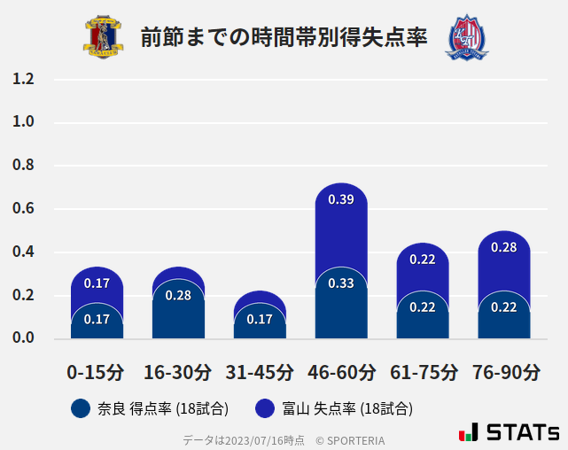 時間帯別得失点率