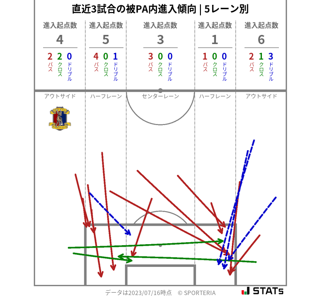 被PA内への進入傾向