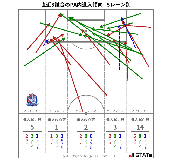 PA内への進入傾向