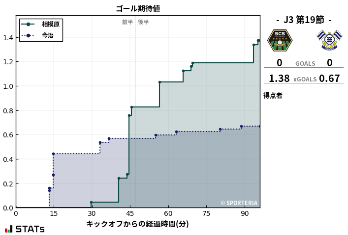 ゴール期待値