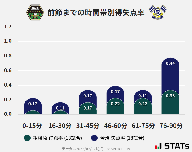 時間帯別得失点率