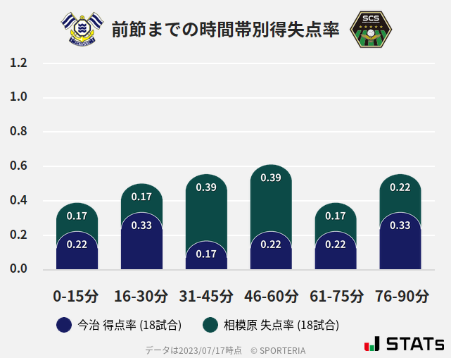 時間帯別得失点率