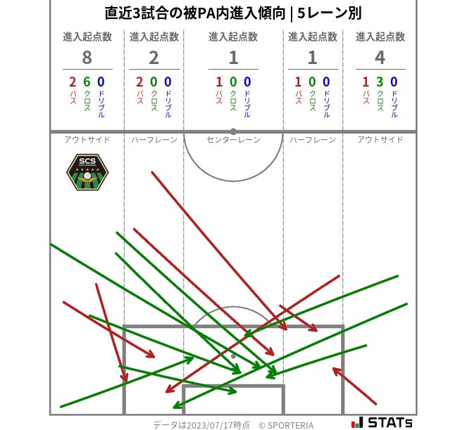 被PA内への進入傾向