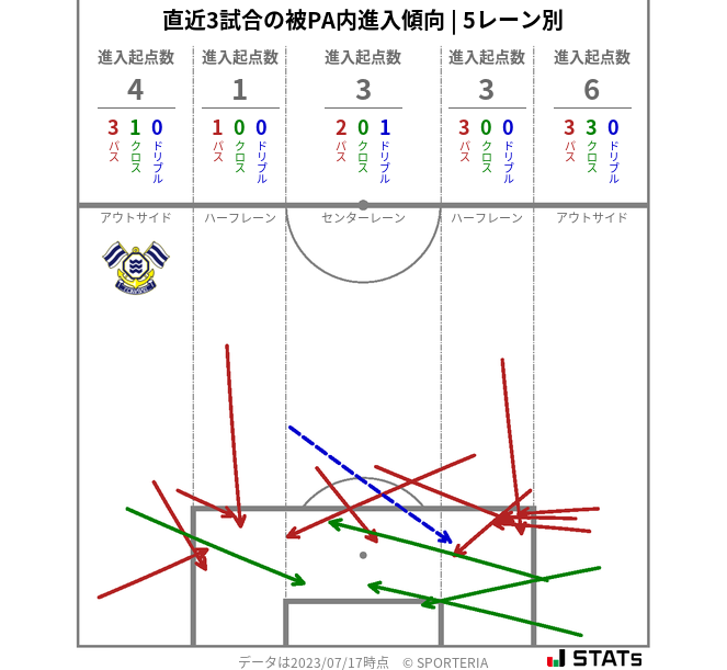 被PA内への進入傾向