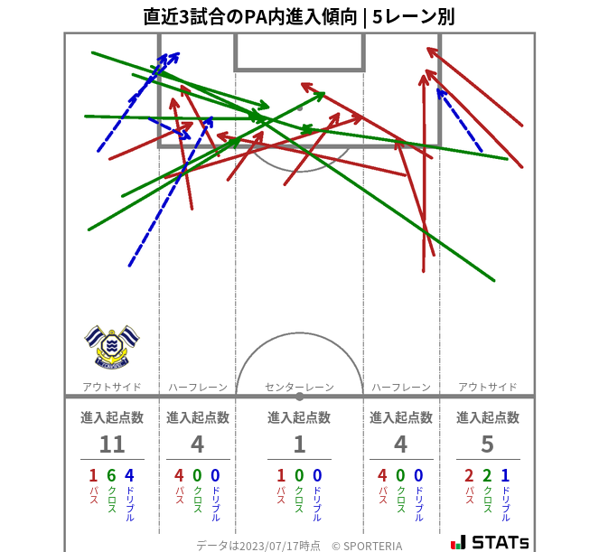 PA内への進入傾向