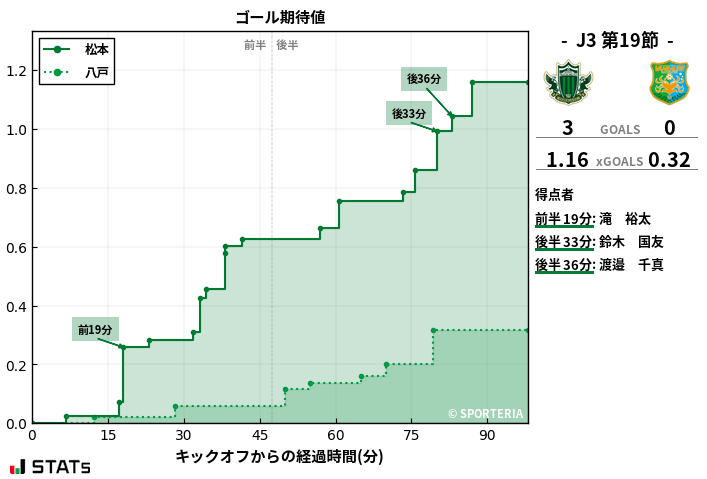 ゴール期待値