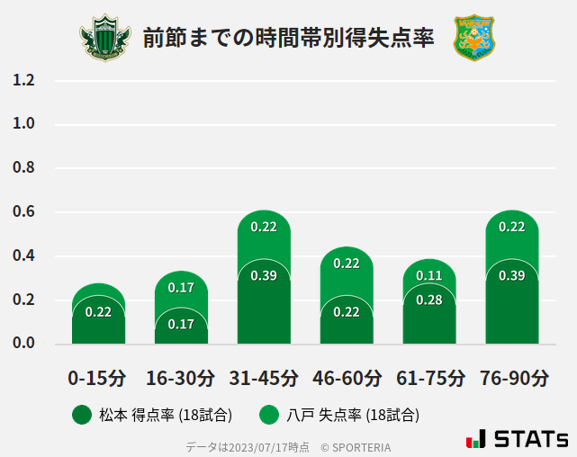 時間帯別得失点率