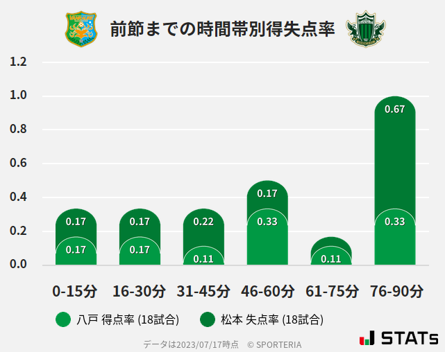 時間帯別得失点率