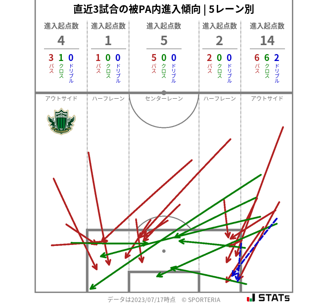 被PA内への進入傾向