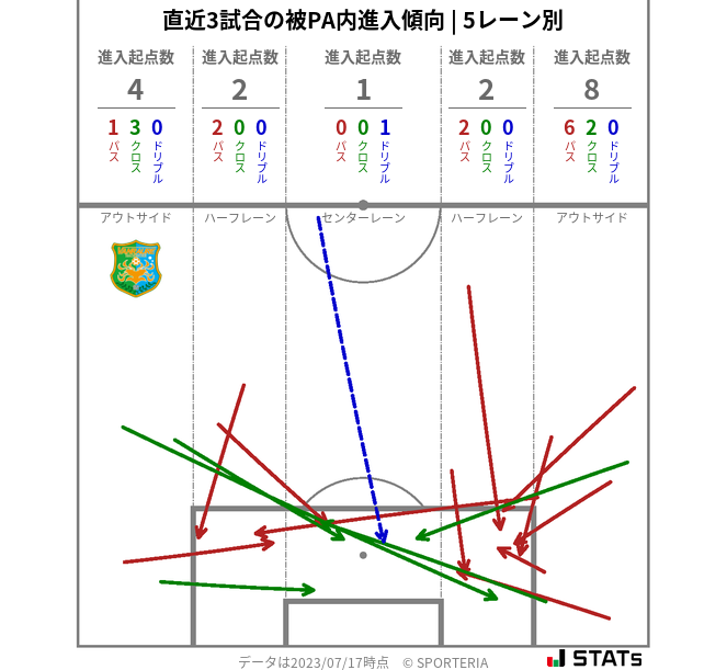 被PA内への進入傾向