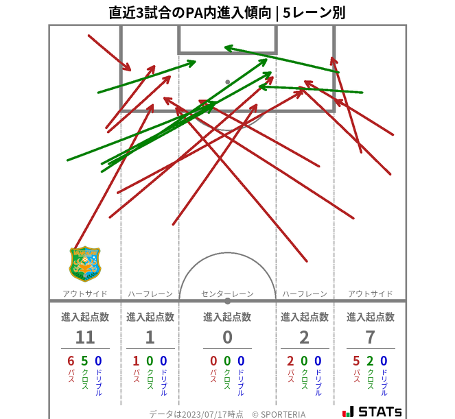 PA内への進入傾向