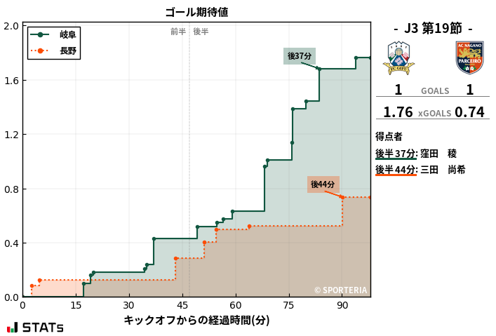 ゴール期待値