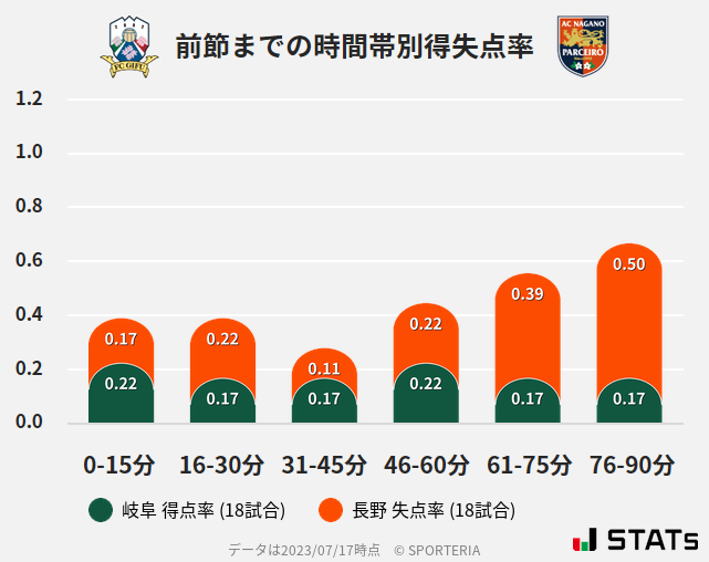 時間帯別得失点率