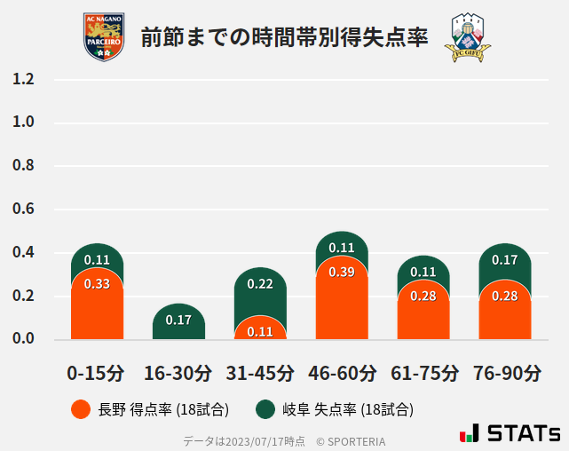 時間帯別得失点率