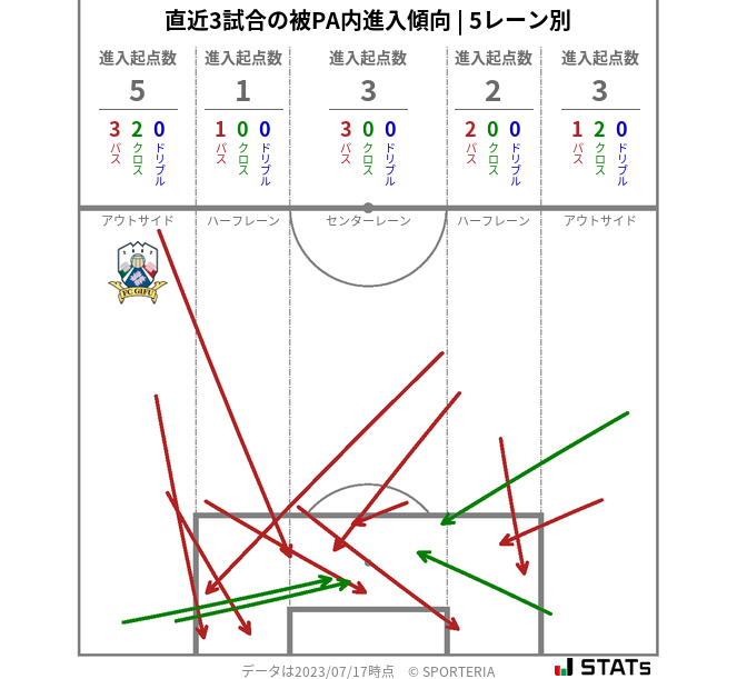 被PA内への進入傾向