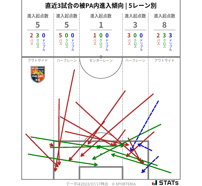 被PA内への進入傾向