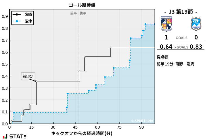 ゴール期待値