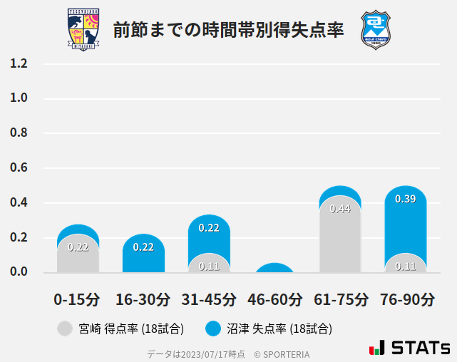 時間帯別得失点率