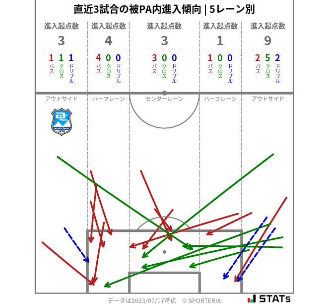 被PA内への進入傾向