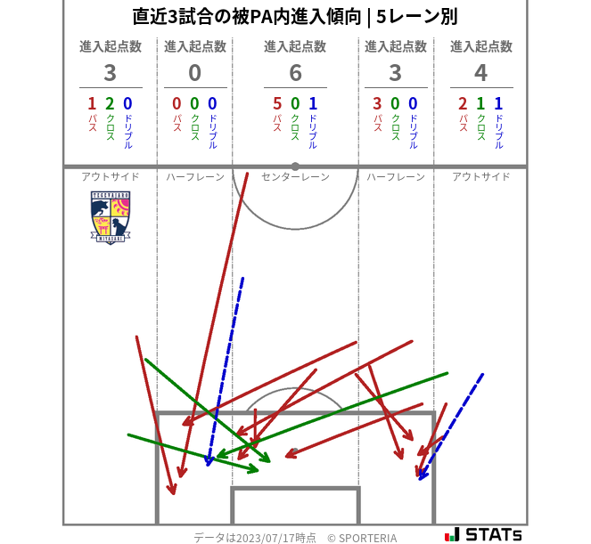 被PA内への進入傾向