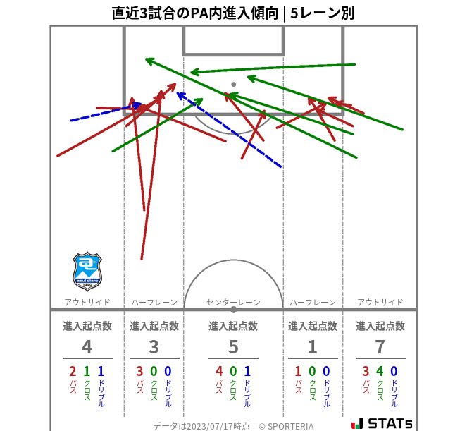 PA内への進入傾向