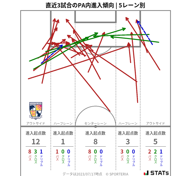 PA内への進入傾向