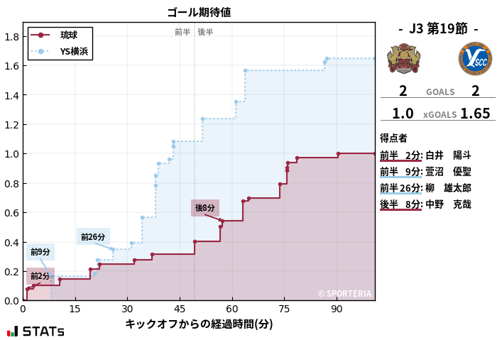 ゴール期待値