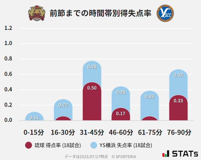 時間帯別得失点率