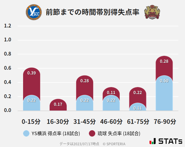 時間帯別得失点率