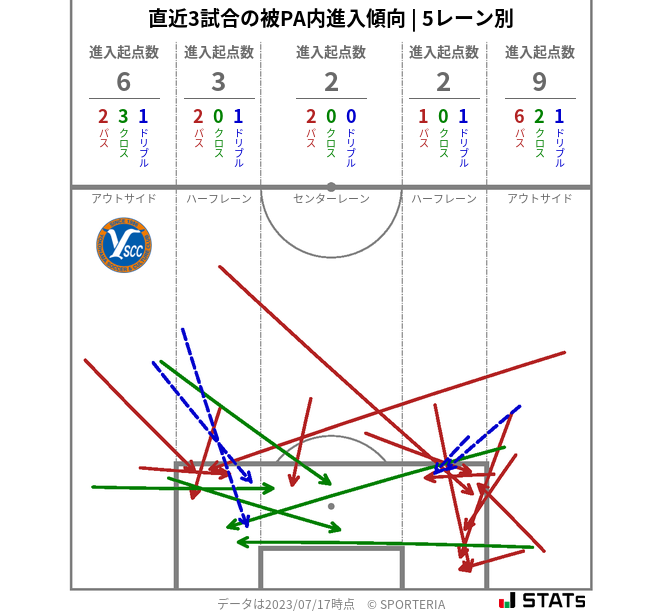 被PA内への進入傾向