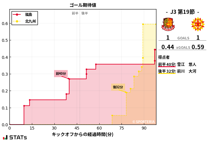 ゴール期待値