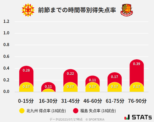 時間帯別得失点率