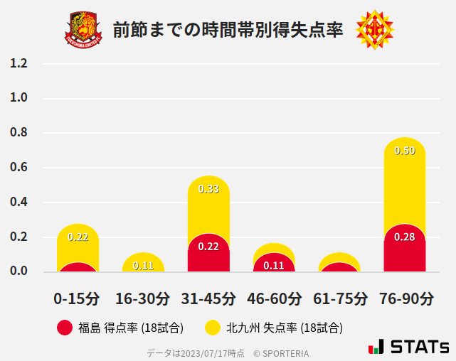 時間帯別得失点率