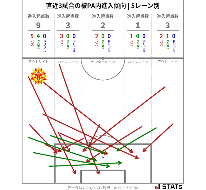 被PA内への進入傾向