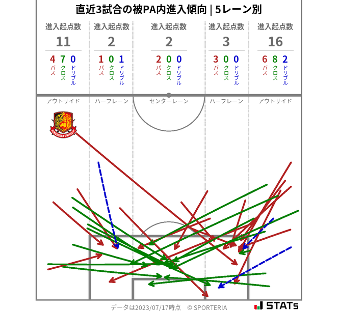 被PA内への進入傾向