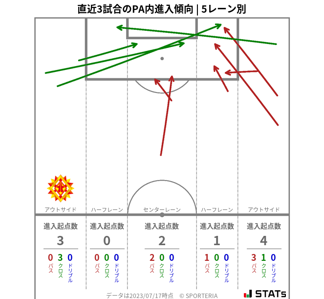 PA内への進入傾向