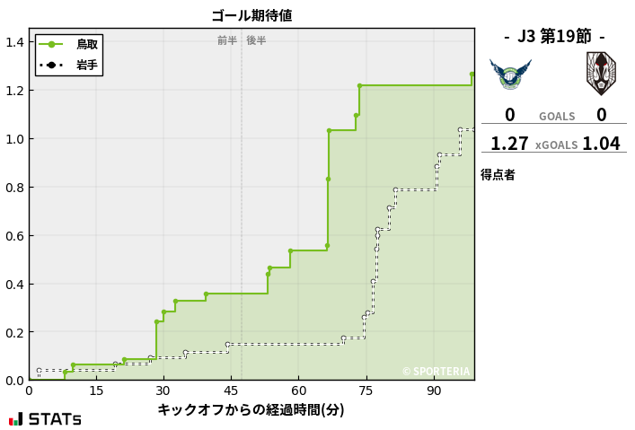 ゴール期待値