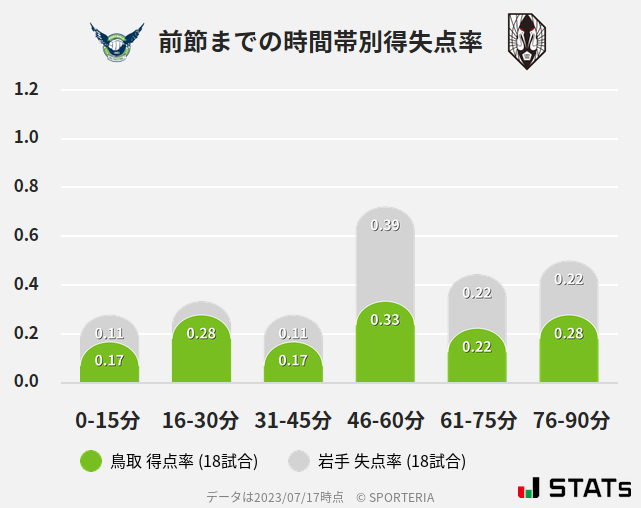 時間帯別得失点率