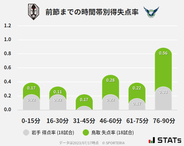 時間帯別得失点率