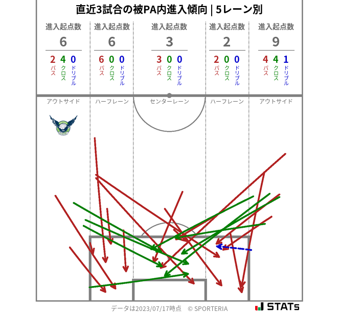 被PA内への進入傾向