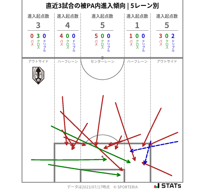 被PA内への進入傾向