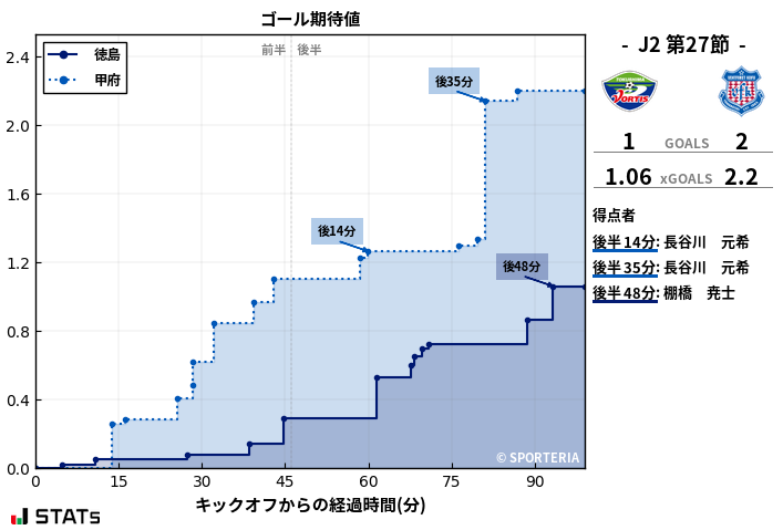 ゴール期待値