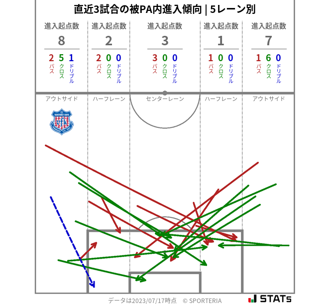 被PA内への進入傾向