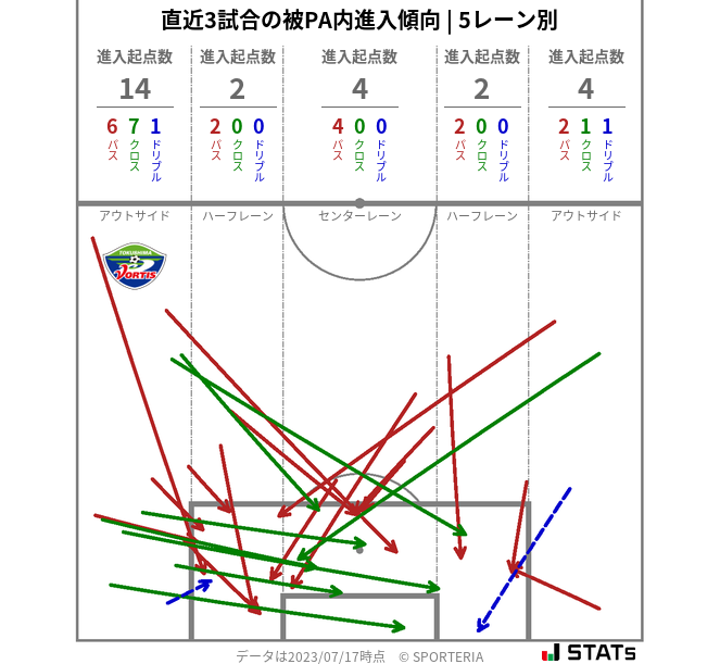 被PA内への進入傾向