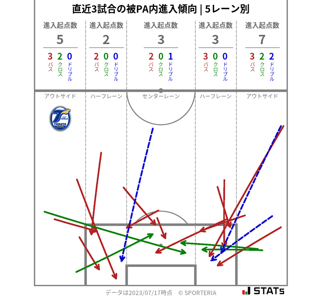 被PA内への進入傾向